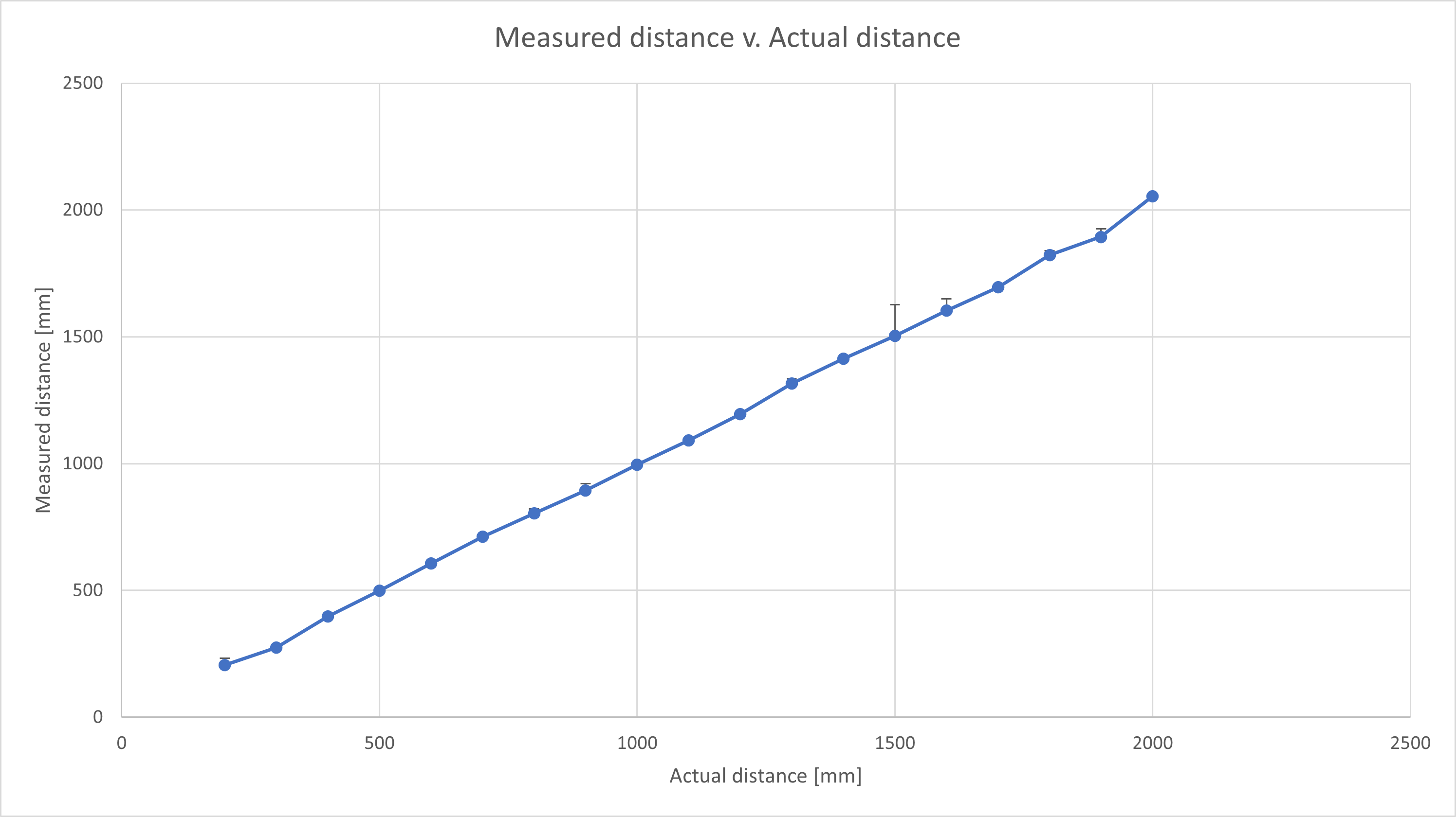 graph_tof